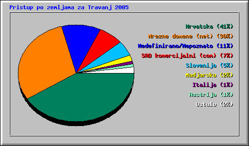 Pristup po zemljama za Travanj 2005